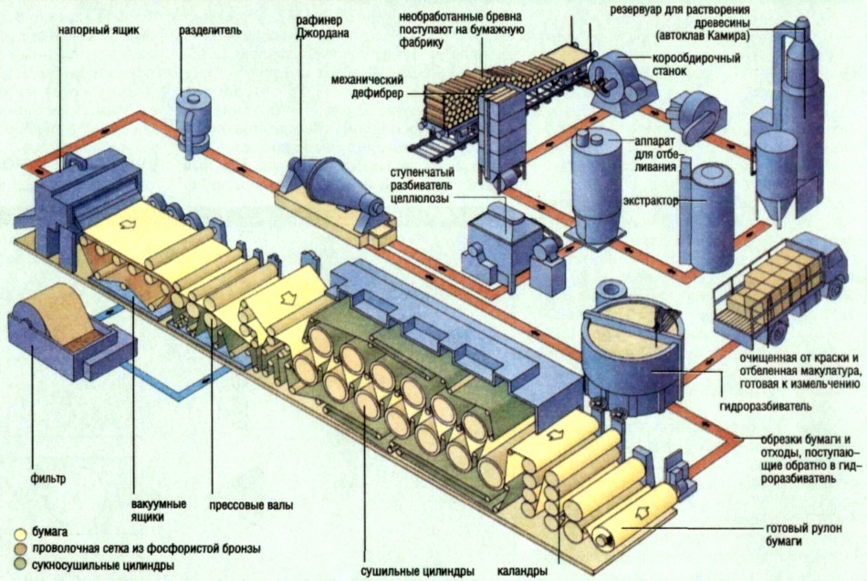 Технологическая схема переработки макулатуры